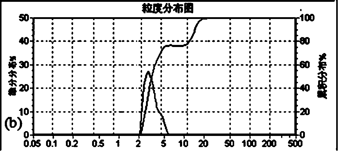 Yttria-stabilized zirconia powder and preparation method thereof