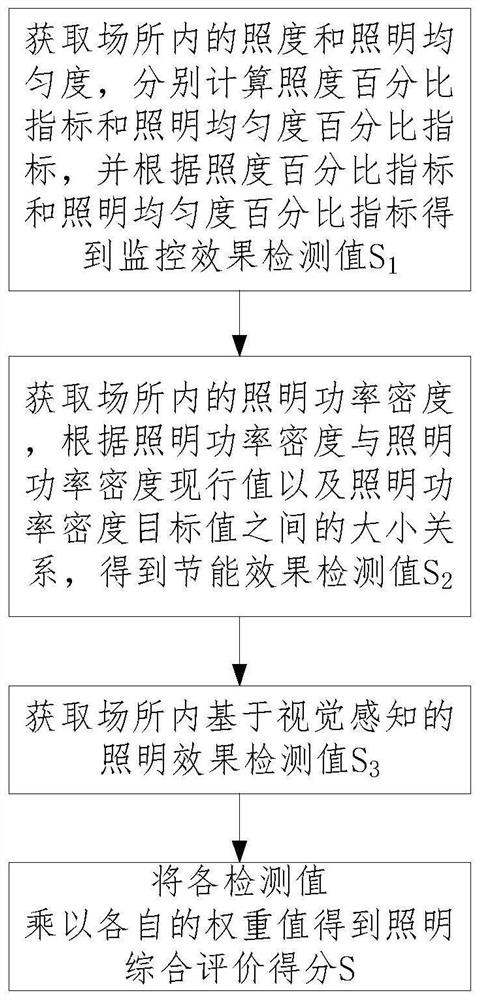 Illumination effect detection method and system for shelter hospital