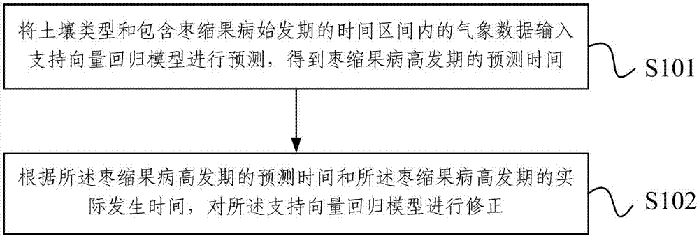 Prediction method and device of jujube fruit shrink disease