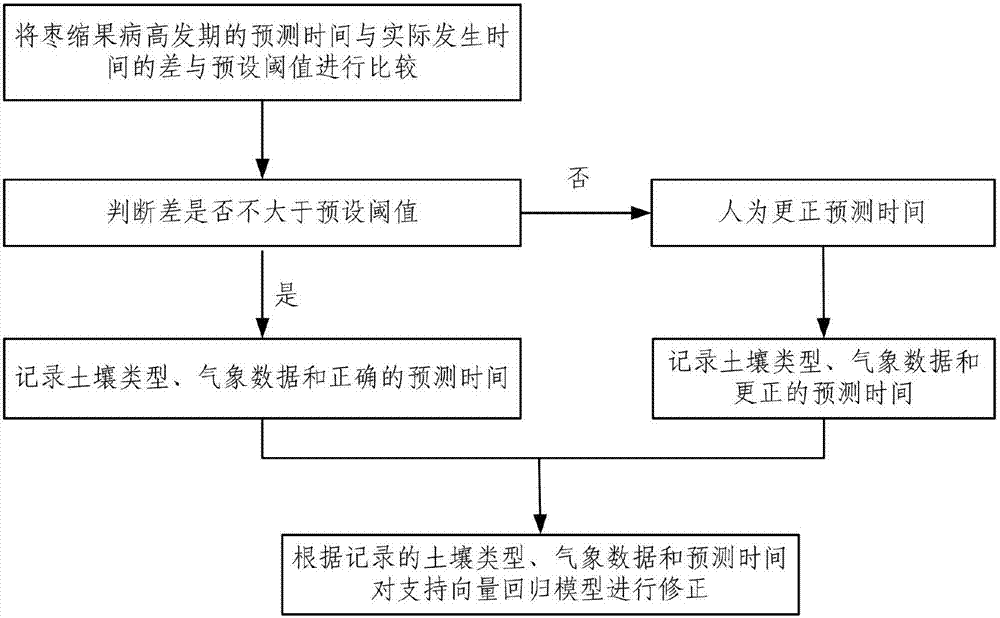 Prediction method and device of jujube fruit shrink disease