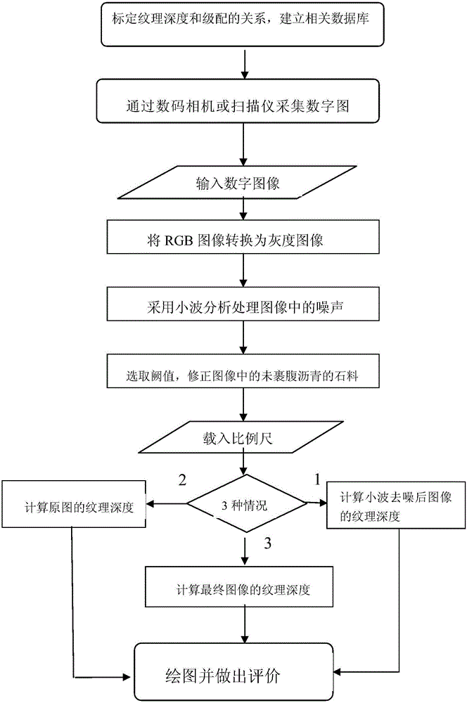 Method for detecting the texture of asphalt road face through simulated human eye identification technology