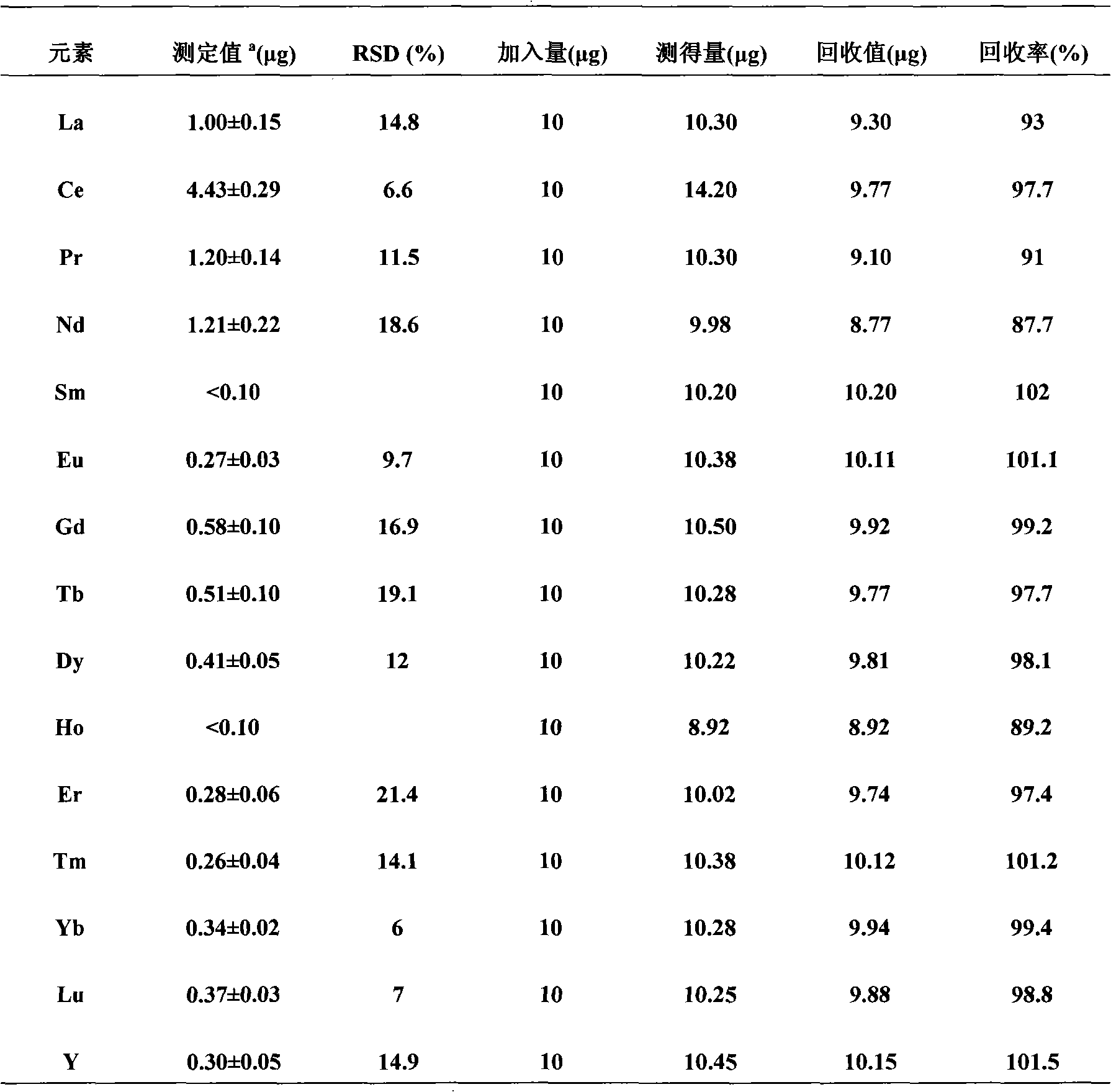 Method for detecting rare earth elements in steel