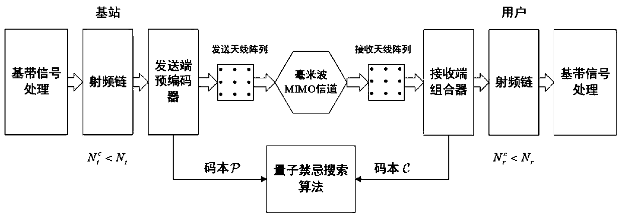 Beam forming codebook search method based on quantum tabu search algorithm