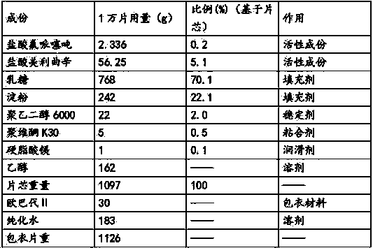 Flupentixol-melitracen pharmaceutical composition and preparation method thereof