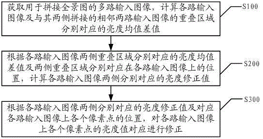 Panorama stitching brightness equalization method and system