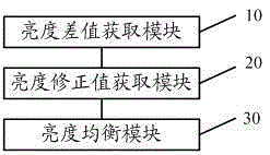 Panorama stitching brightness equalization method and system