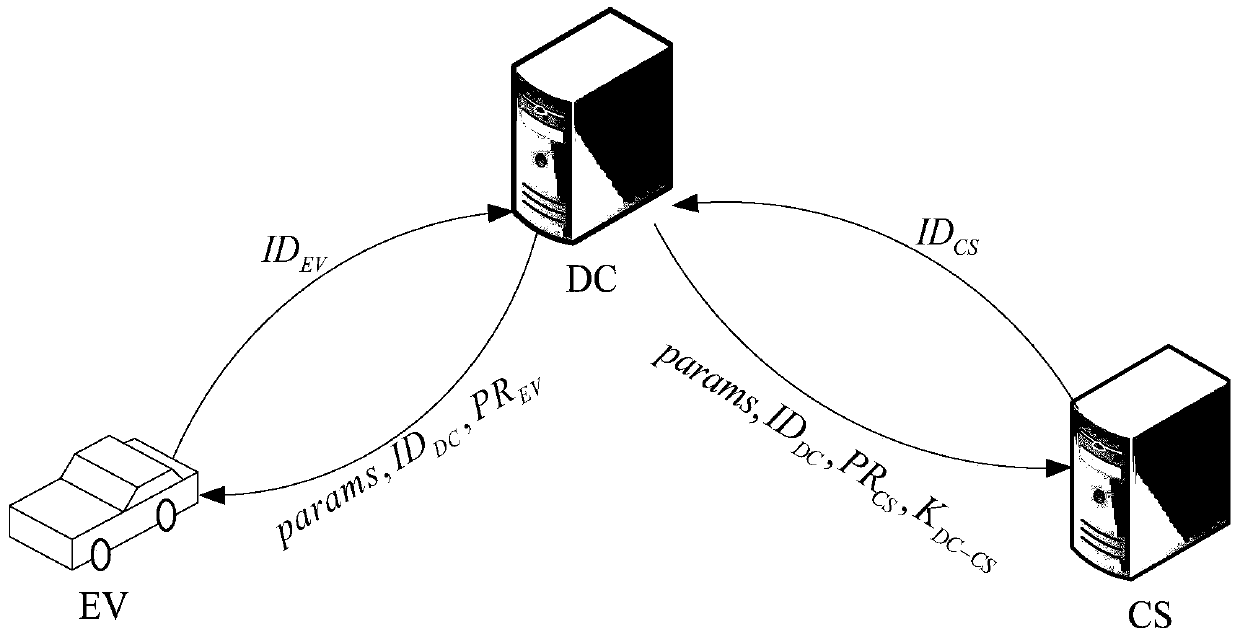 A method for access authentication of electric vehicles