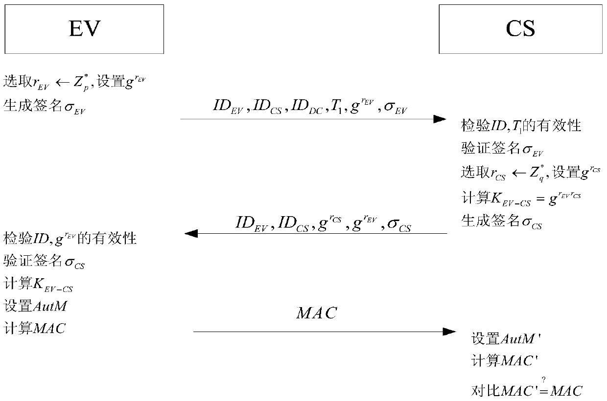 A method for access authentication of electric vehicles