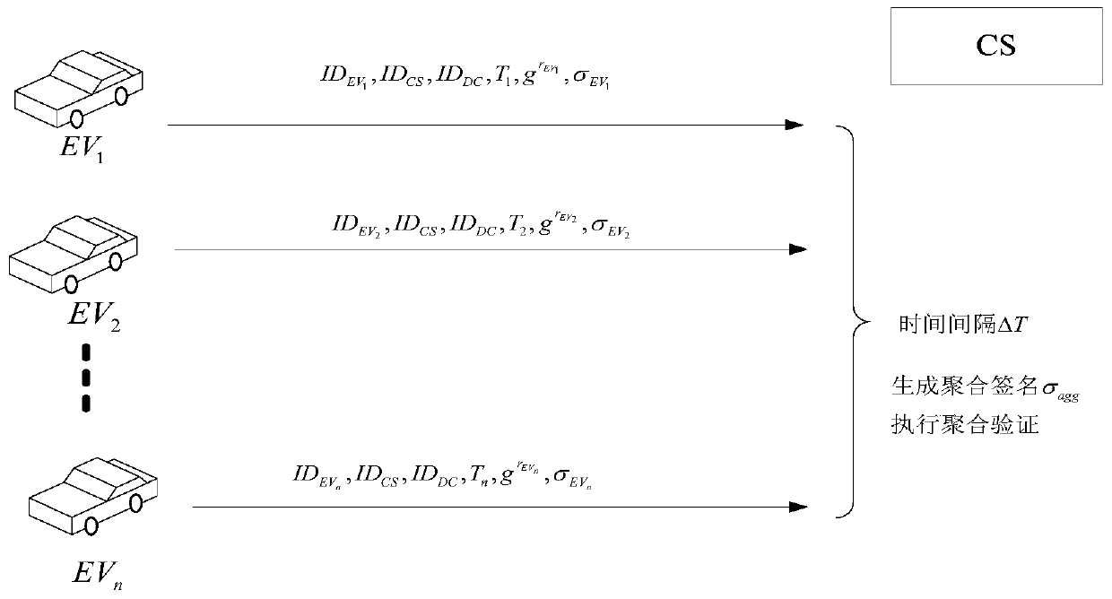 A method for access authentication of electric vehicles