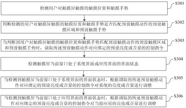 Touch screen equipment and method and system for controlling brightness and volume of touch screen equipment