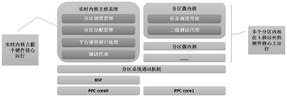 Embedded multi-core operating system scheduling method and scheduling device, electronic equipment and storage medium