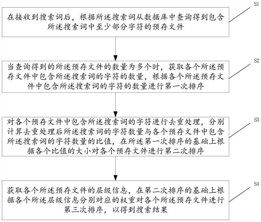 Searching method and device, electronic equipment and computer storage medium