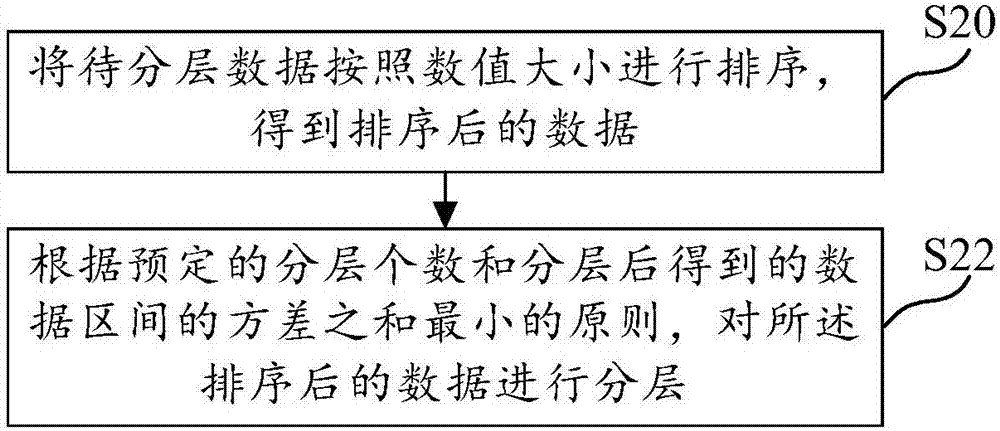 Data layering method, medium and device and computing equipment