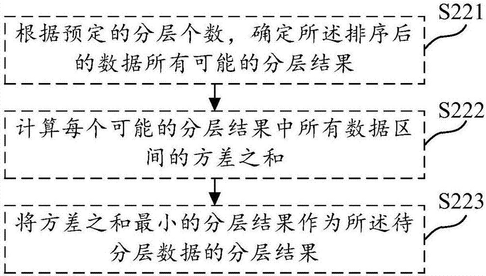 Data layering method, medium and device and computing equipment