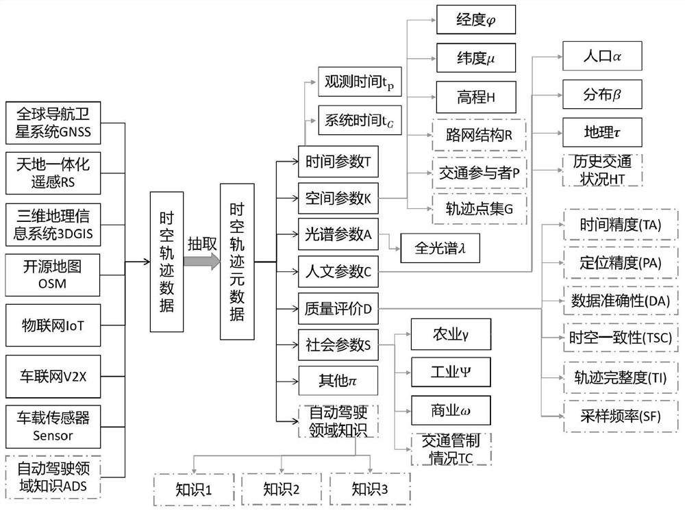 Automatic driving safety scene meta-modeling method driven by spatio-temporal trajectory data