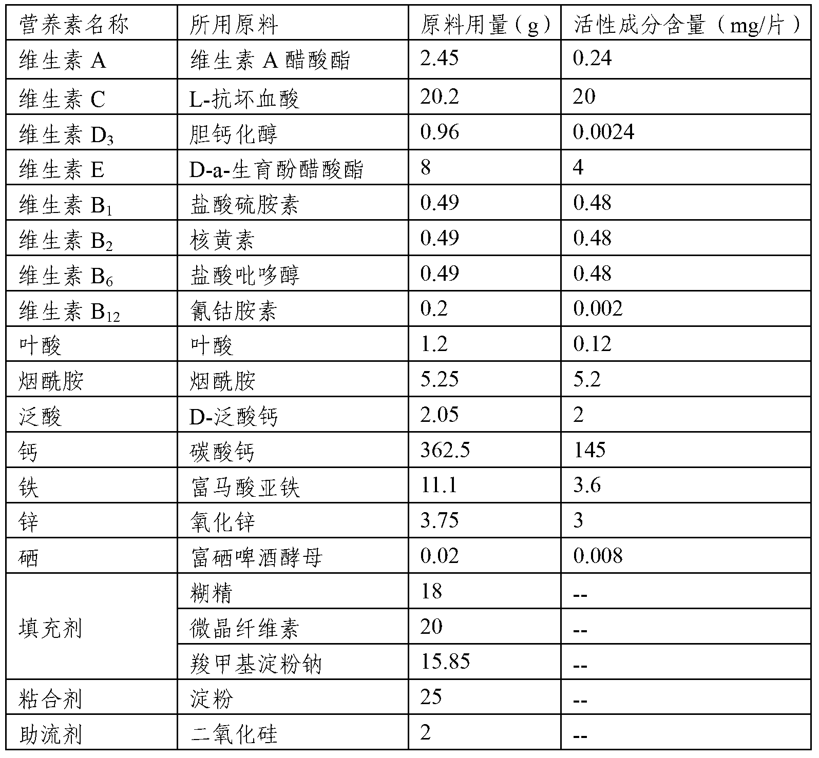 Composition comprising a plurality of vitamins and mineral substances