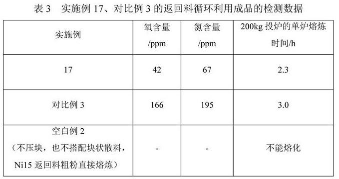 Recycling method of metal powder return scrap