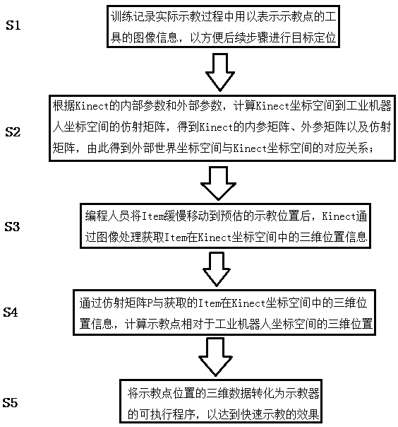 Kinect-based robot teaching programming guiding method