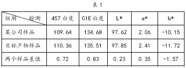 A kind of synthetic method of the stilbene biphenyl fluorescent whitening agent of slight blue tone