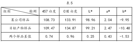 A kind of synthetic method of the stilbene biphenyl fluorescent whitening agent of slight blue tone