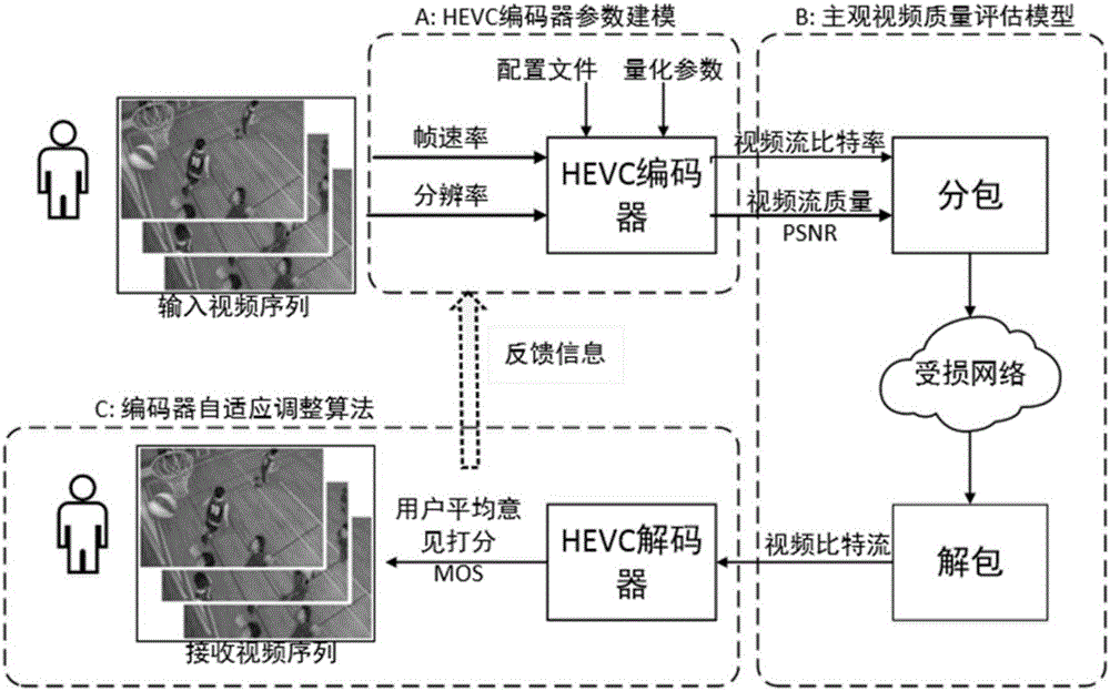 Encoder adaptive adjustment method based on subjective quality evaluation