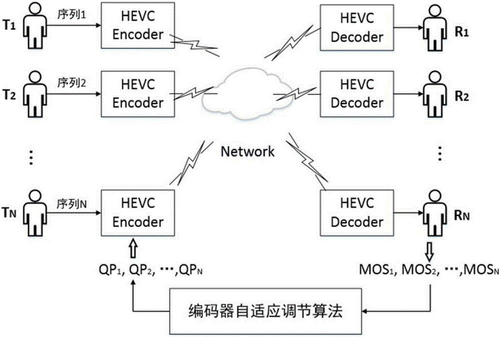 Encoder adaptive adjustment method based on subjective quality evaluation