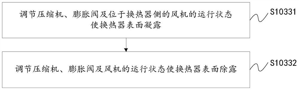 Control method and device for self-cleaning of air conditioner, air conditioner