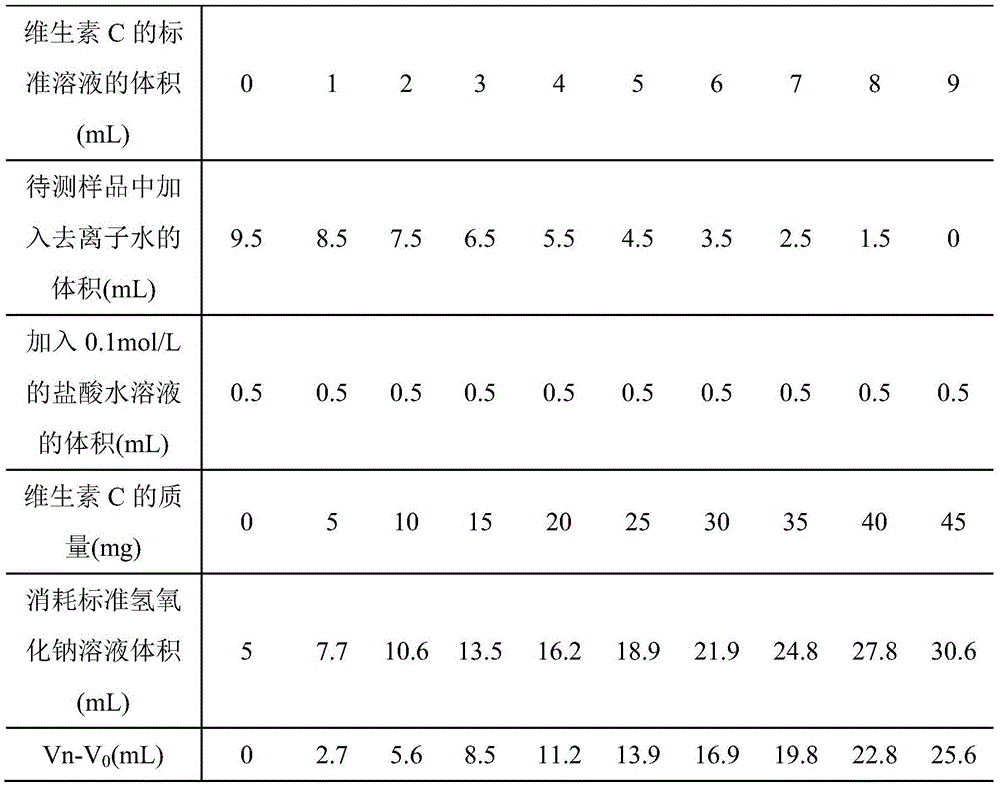 Method for quickly measuring content of vitamin C in Fructus lycii