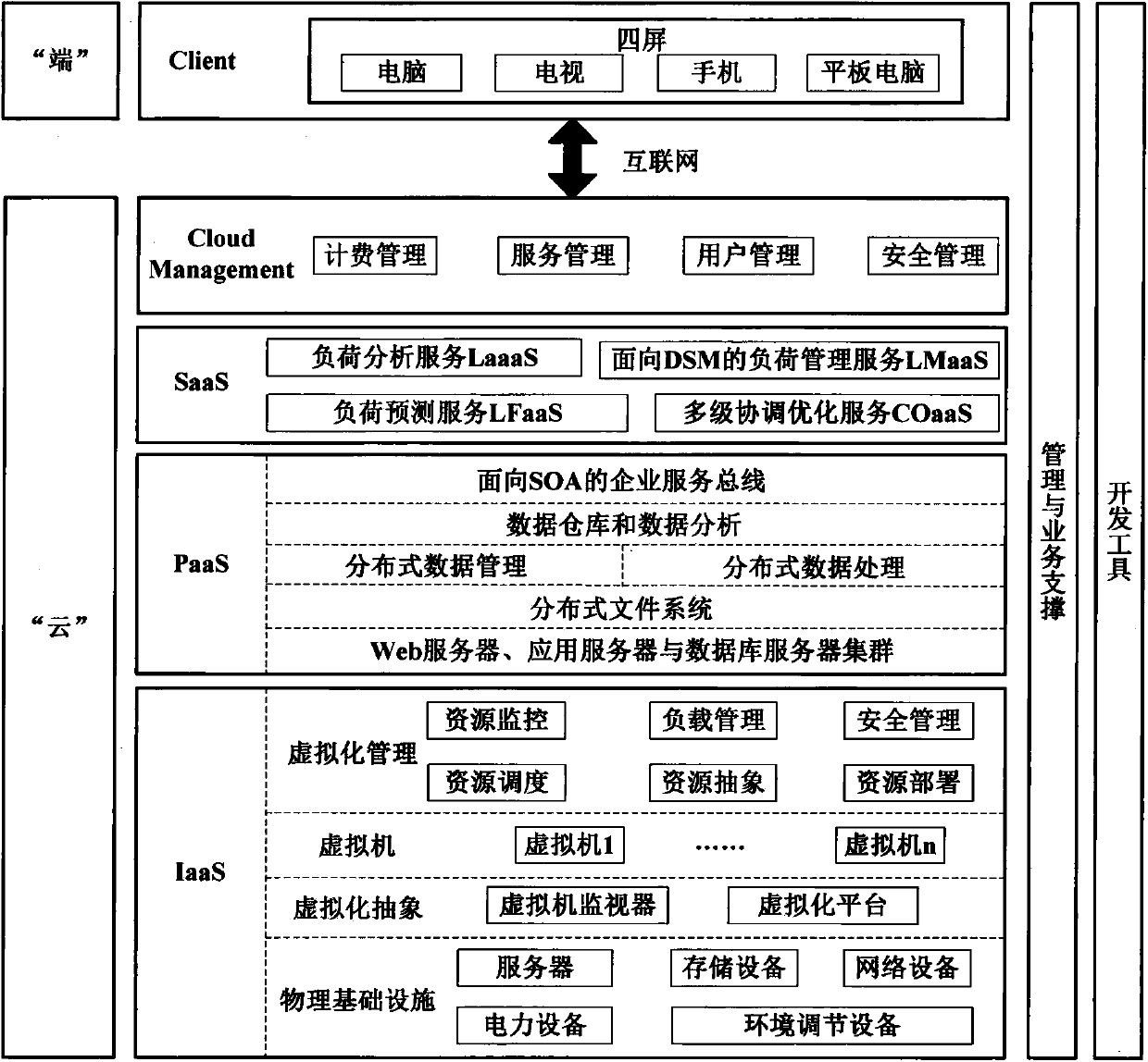 Cloud computation-based smart grid load prediction management platform