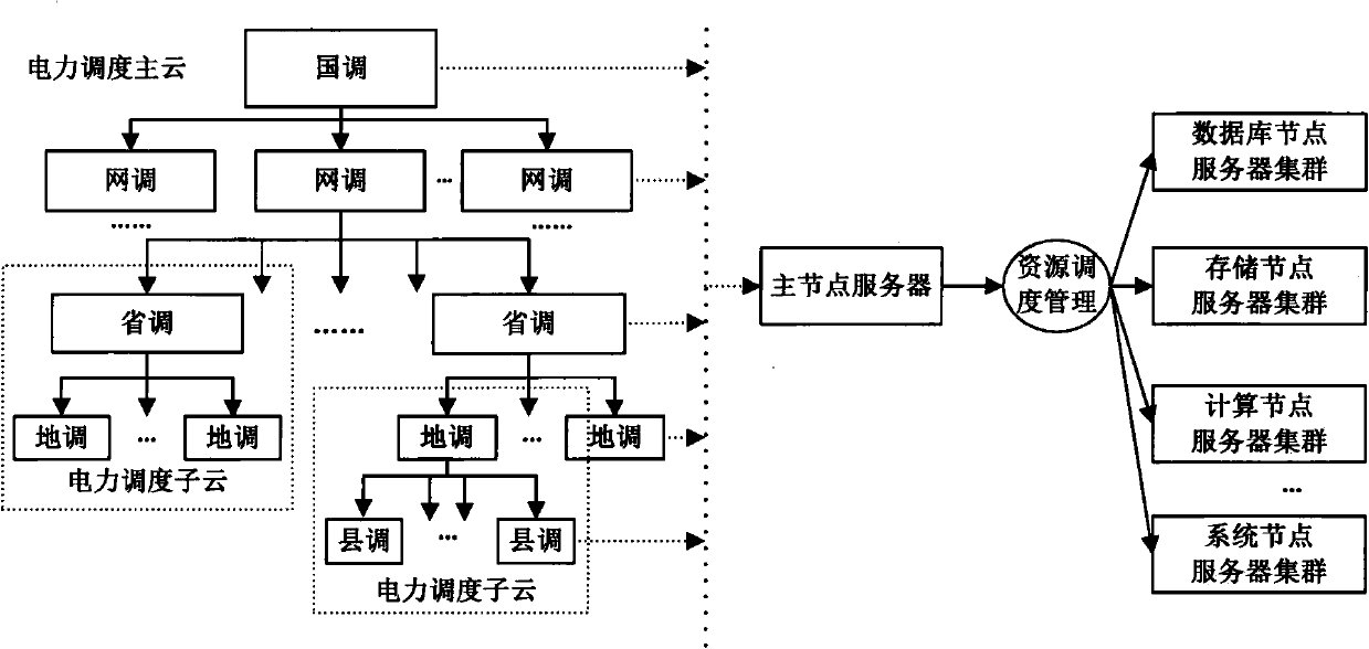 Cloud computation-based smart grid load prediction management platform