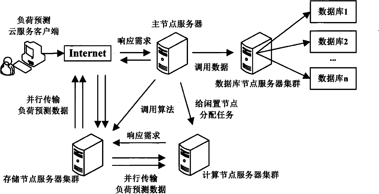 Cloud computation-based smart grid load prediction management platform