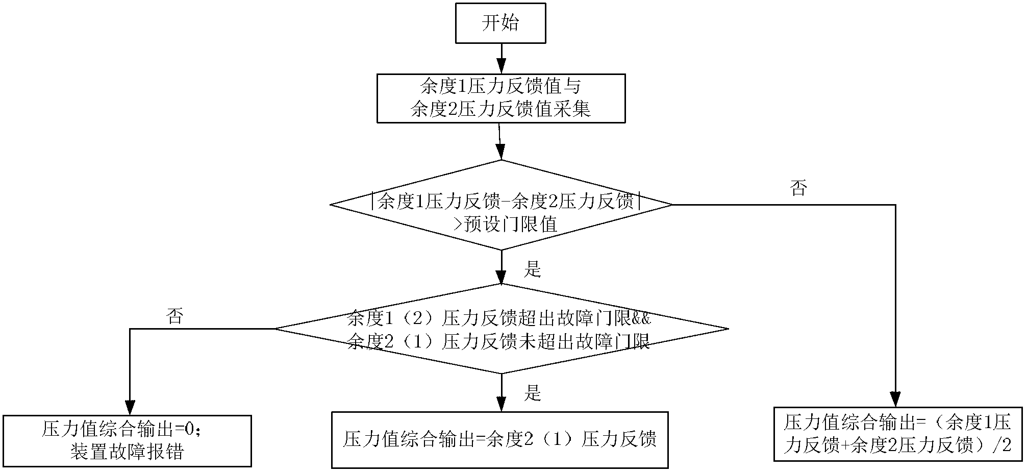 Redundancy device for aircraft electric brake pressure sensor and method for controlling redundancy device