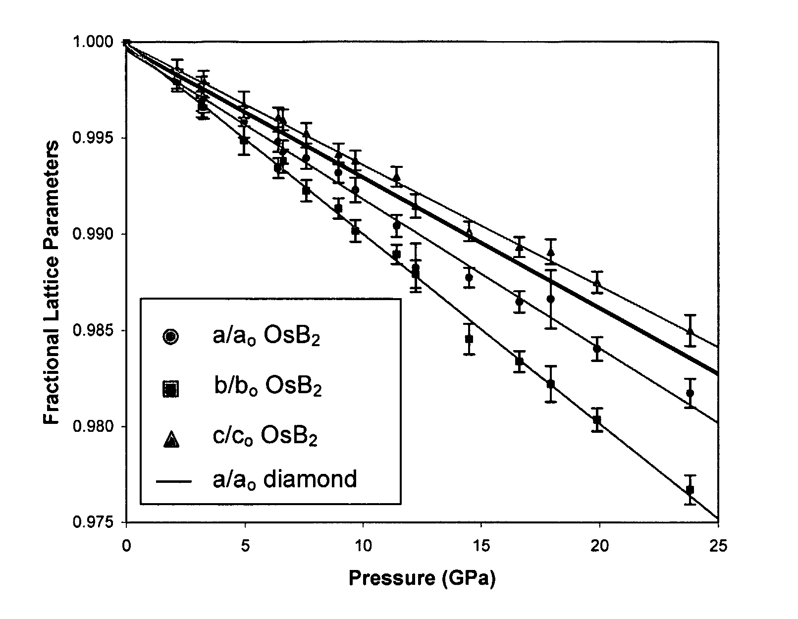 Osmium Diboride Compounds and Their Uses