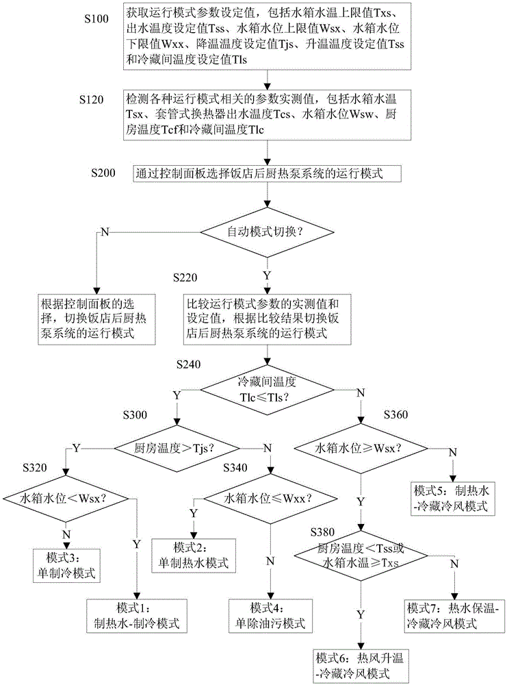 Multi-mode operation control method and control device for restaurant kitchen heat pump system