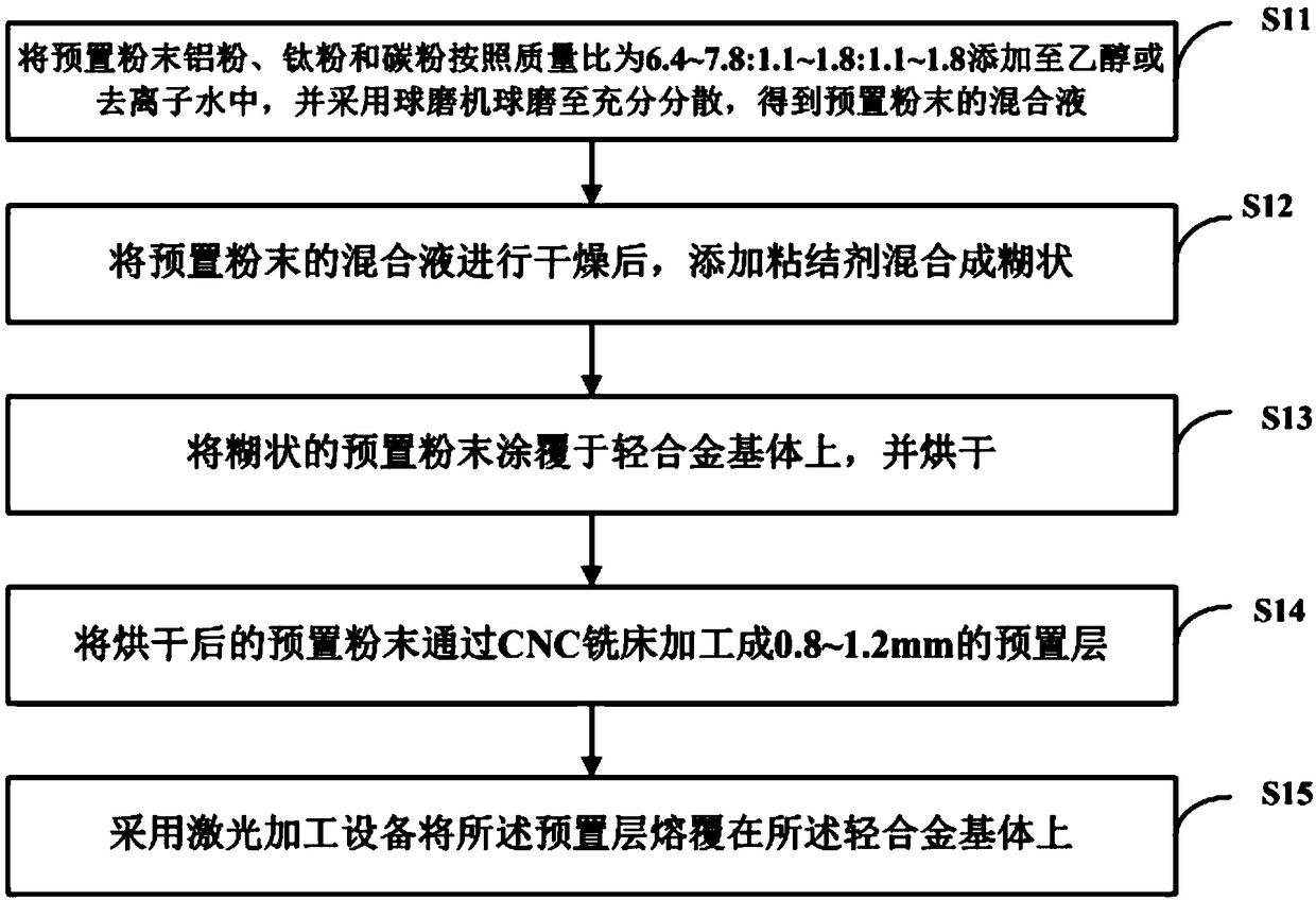 Preparation method of laser cladding coating