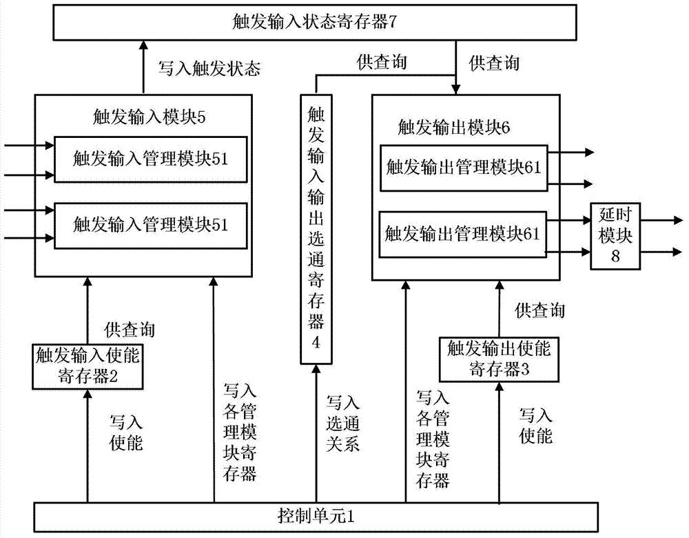 A device and method for synchronous trigger management