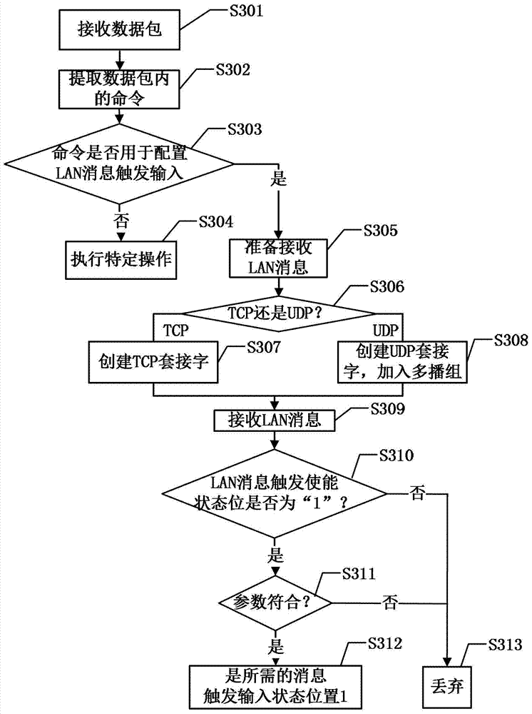 A device and method for synchronous trigger management