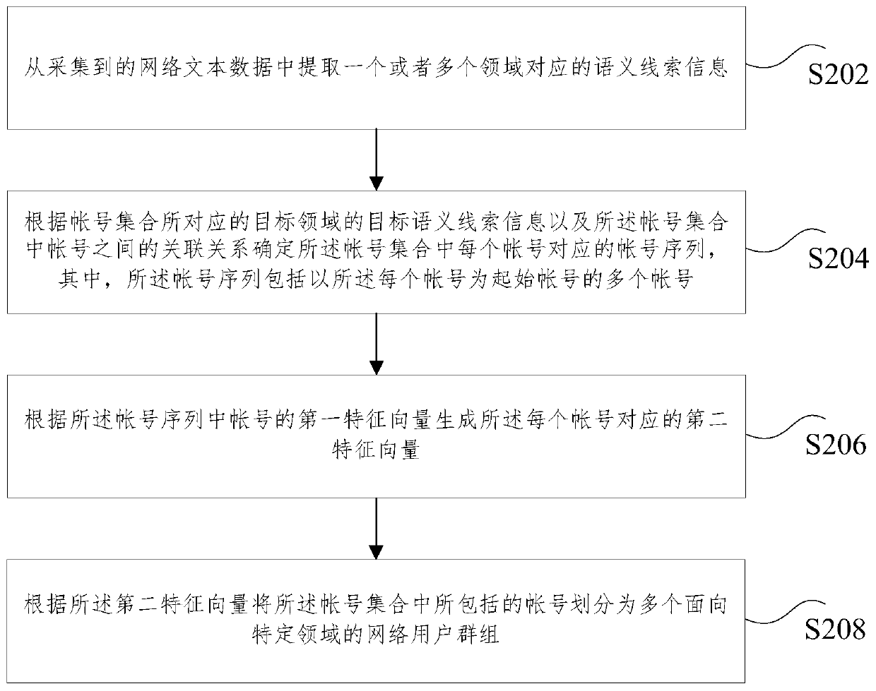 Specific domain-oriented network user group division method and device