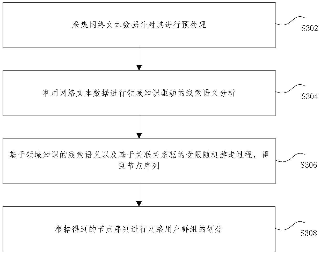 Specific domain-oriented network user group division method and device