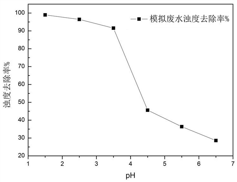 A kind of preparation method of boropolysilicate aluminum iron-chitosan composite flocculant