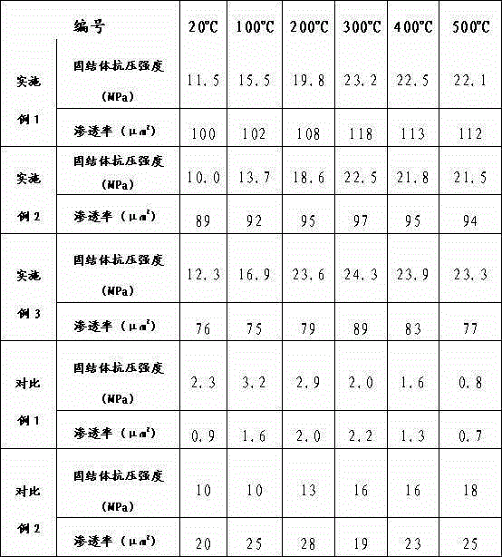 A kind of high temperature resistant sand control proppant and high temperature resistant sand control solidification system