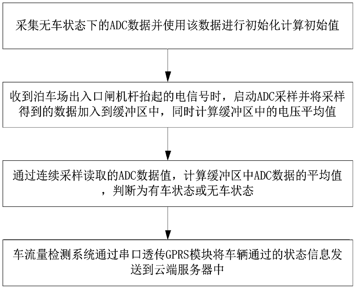 A method and system for detecting traffic flow at the entrance and exit of a parking lot