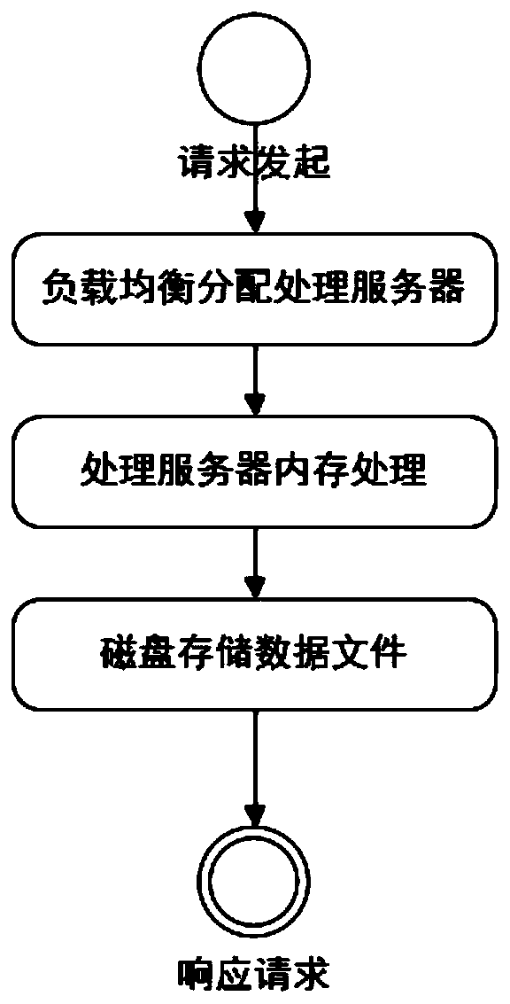 Method for balancing timeliness and receiving performance of cloud data