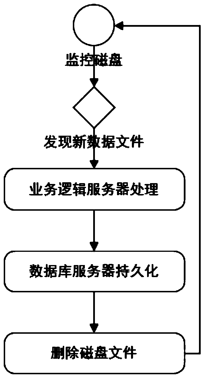 Method for balancing timeliness and receiving performance of cloud data