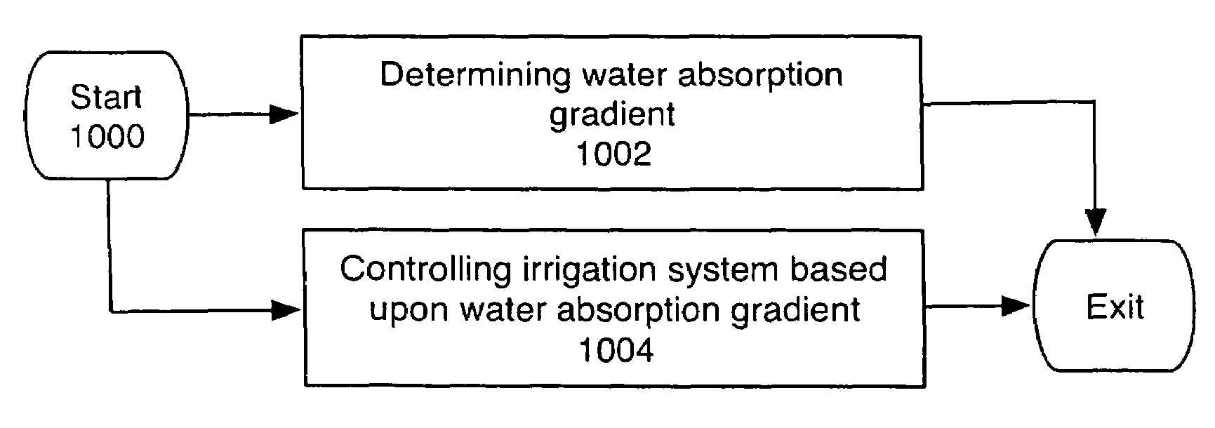 Method and apparatus using soil conductivity thresholds to control irrigating plants