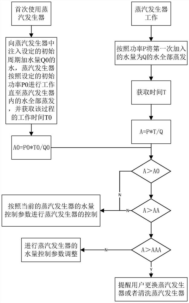 Steam generator self-adaptive control method and steam generation system