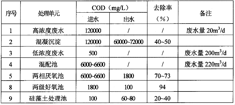 Coupled processing method of waste water in chemical industry plant area