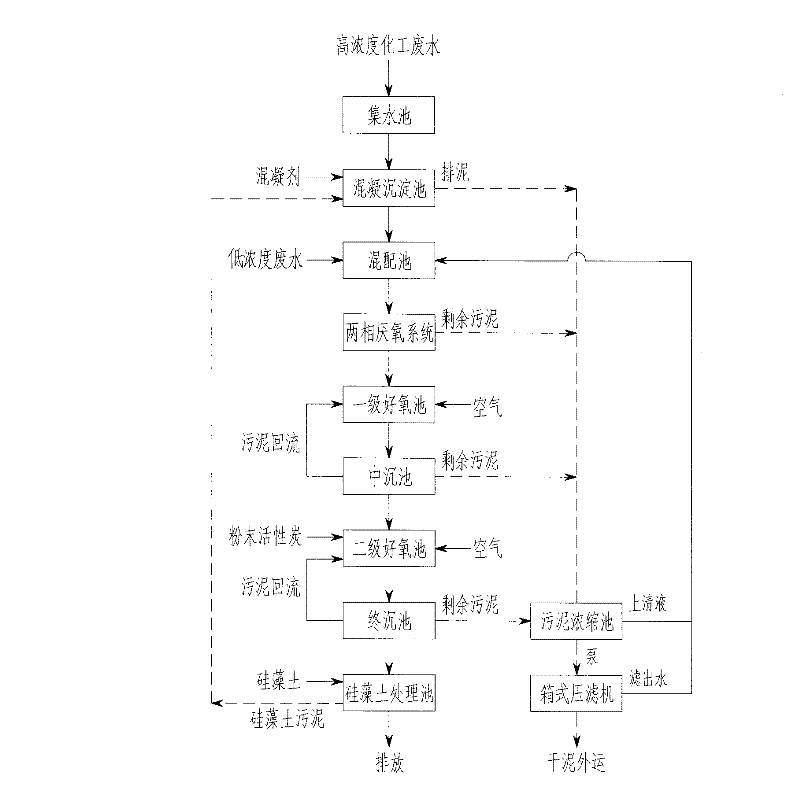 Coupled processing method of waste water in chemical industry plant area