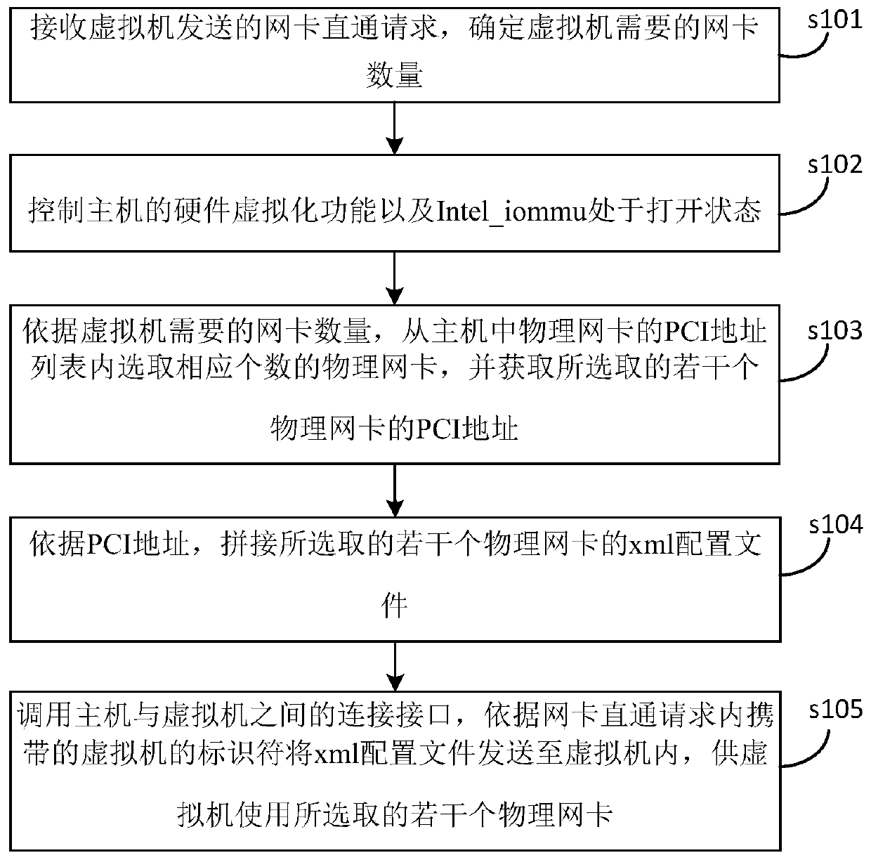 A KVM virtual machine network card pass-through method and device for a host