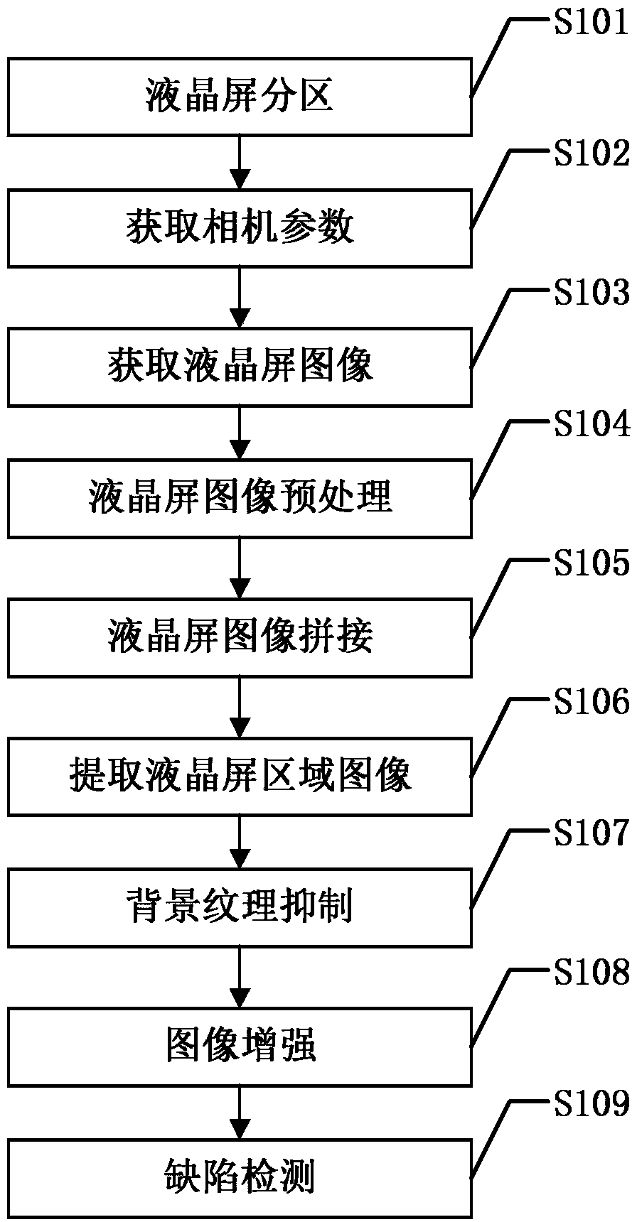 Large-size liquid crystal display screen defect detecting method based on machine vision